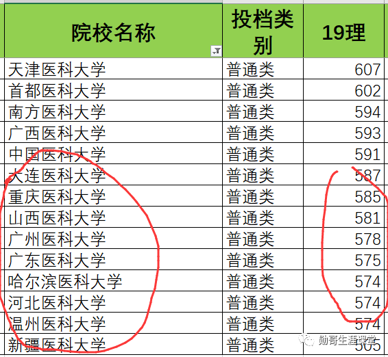 我国二本中“最好”的医科大，这三个省考生“捡漏”，等于上一本