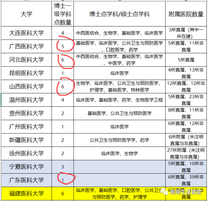 我国二本中“最好”的医科大，这三个省考生“捡漏”，等于上一本