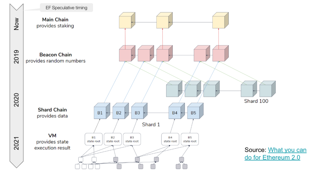 独家丨32ETH？一文了解以太坊2.0