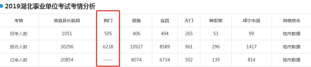 荆门找工作 招聘求职（2020年荆门事业单位招聘697人）