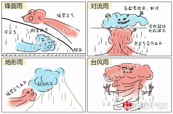 天气有时候下雨,有时候出太阳对吗