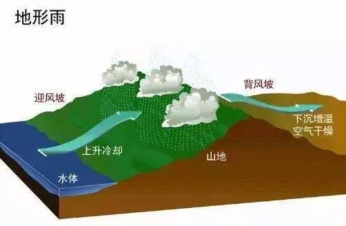 天气有时候下雨,有时候出太阳对吗