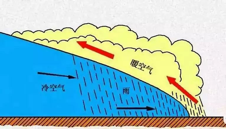 天气有时候下雨,有时候出太阳对吗