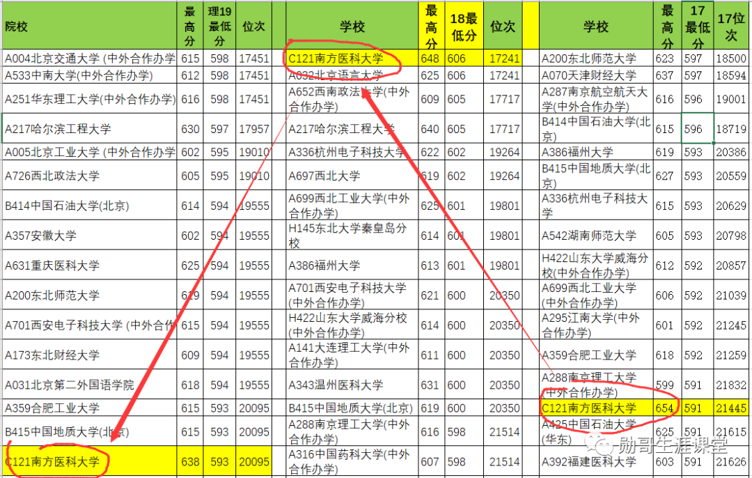 广东最好的医科大学，水平居全国前列！但录取分数，忽上忽下