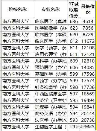 广东最好的医科大学，水平居全国前列！但录取分数，忽上忽下