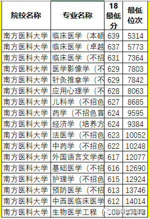 广东最好的医科大学，水平居全国前列！但录取分数，忽上忽下