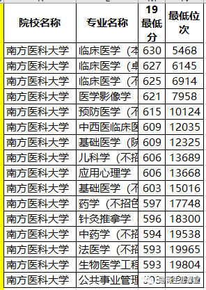 广东最好的医科大学，水平居全国前列！但录取分数，忽上忽下