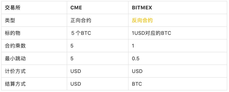 以 BitMEX 比特币期货为例，简单读懂反向合约设计逻辑 | 火星号精选