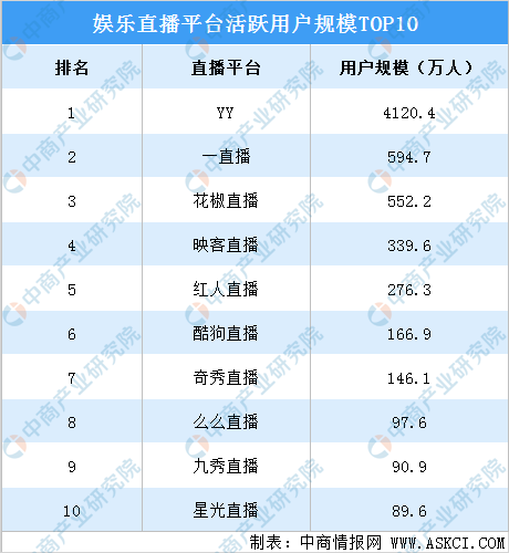 2020年娱乐直播平台活跃用户规模排行榜（TOP10）：YY用户量遥遥领先