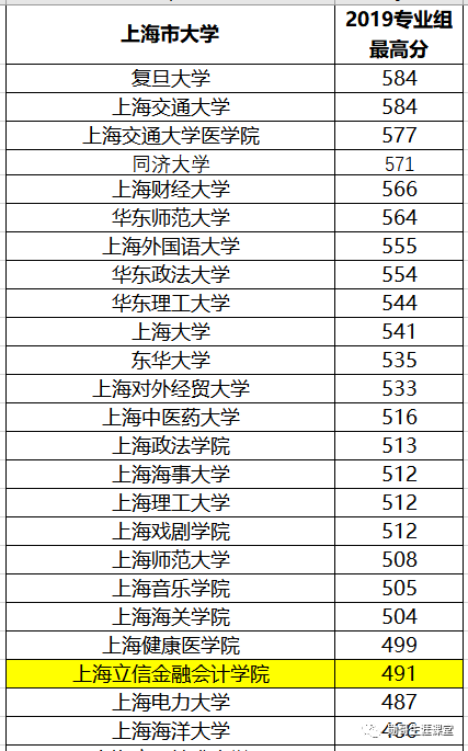 上海立信会计学院2019年录取数据分析，为何外省高分，本地垫底？