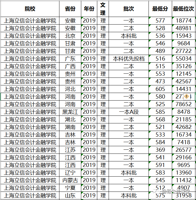 上海立信会计学院2019年录取数据分析，为何外省高分，本地垫底？