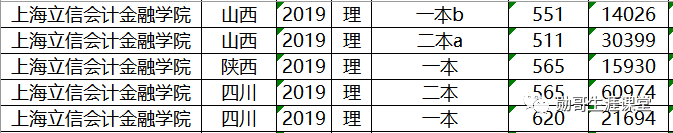 上海立信会计学院2019年录取数据分析，为何外省高分，本地垫底？