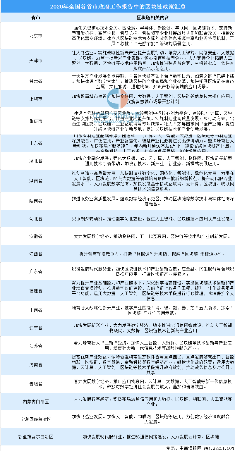 2020年中国区块链产业链上中下游企业投资图谱解读