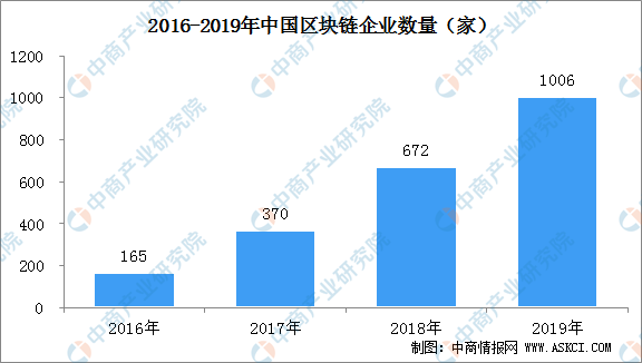 2020年中国区块链产业链上中下游企业投资图谱解读