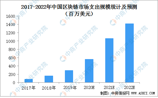 2020年中国区块链产业链上中下游企业投资图谱解读