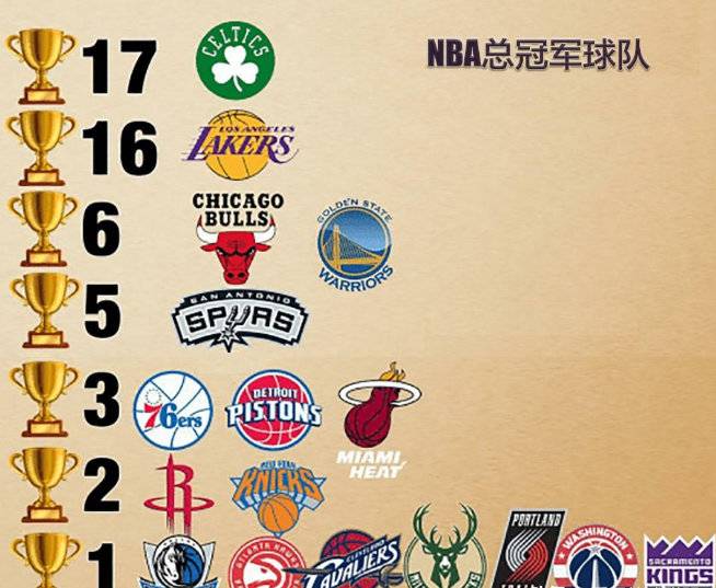 nba哪些得过总冠军(NBA球队总冠军排行榜：绿军第一LA第二 11队从未夺冠)