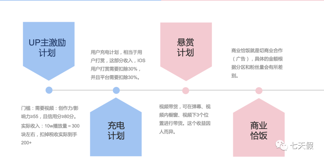 揭秘B站发展，普通人成为UP主还有多少机会？