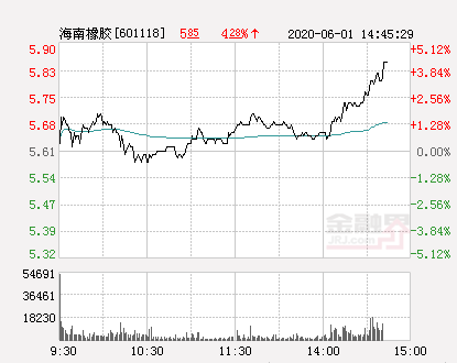 「海南万元」海南橡胶股票最新解析（海南橡胶大幅拉升3.57% 详解）