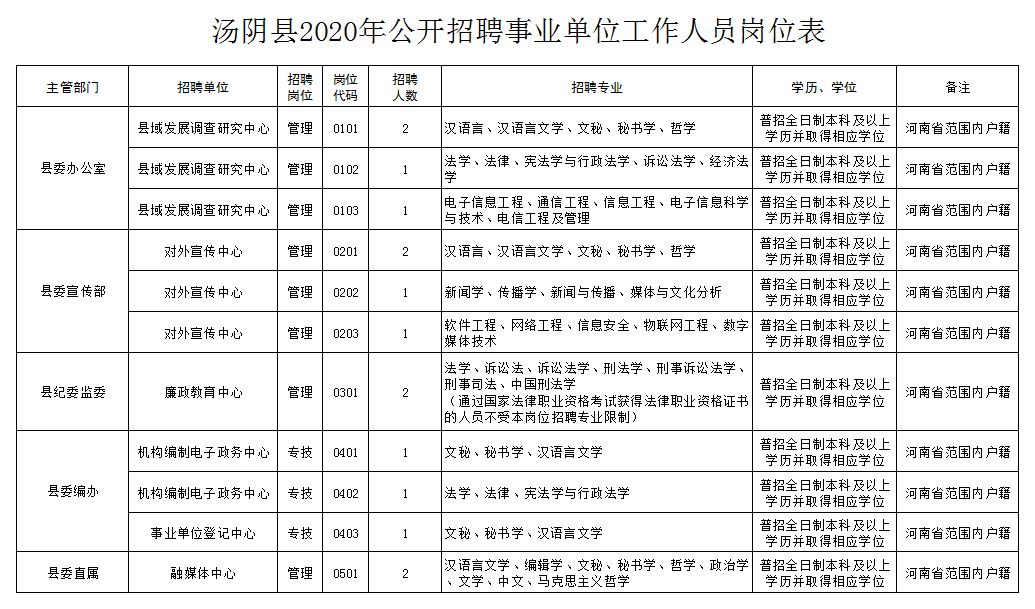 汤阴县招聘信息（120名）
