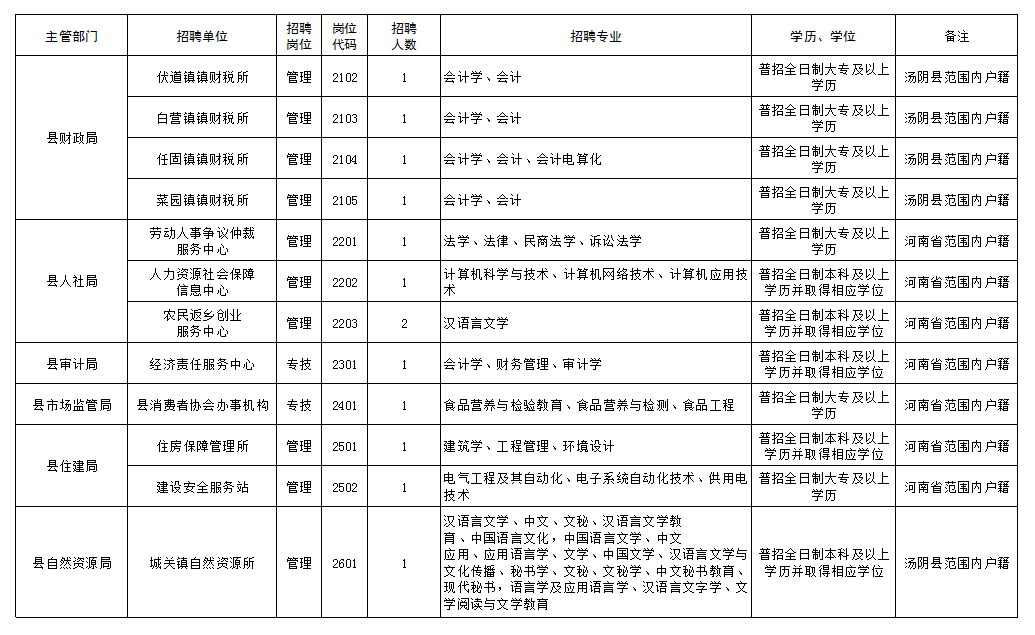汤阴县招聘信息（120名）