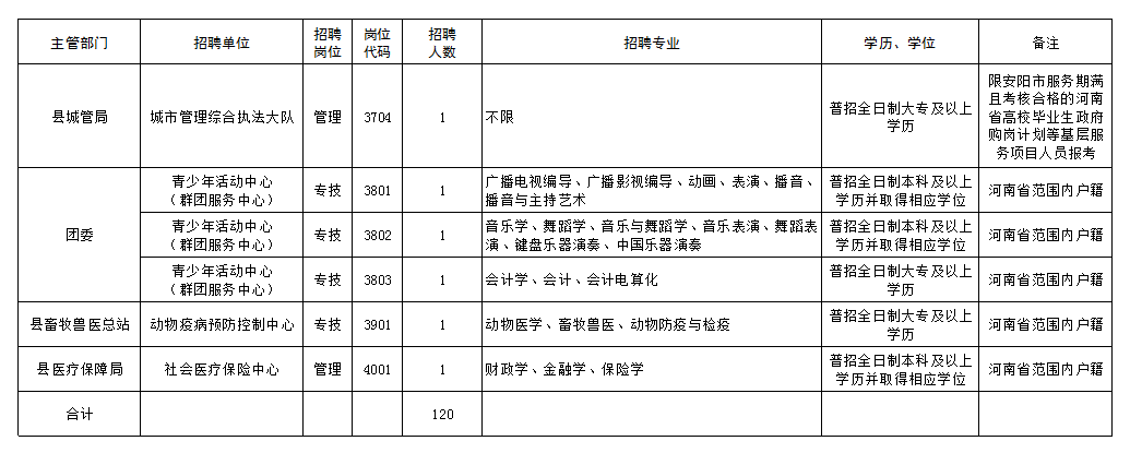 汤阴产业集聚区招聘（120名）