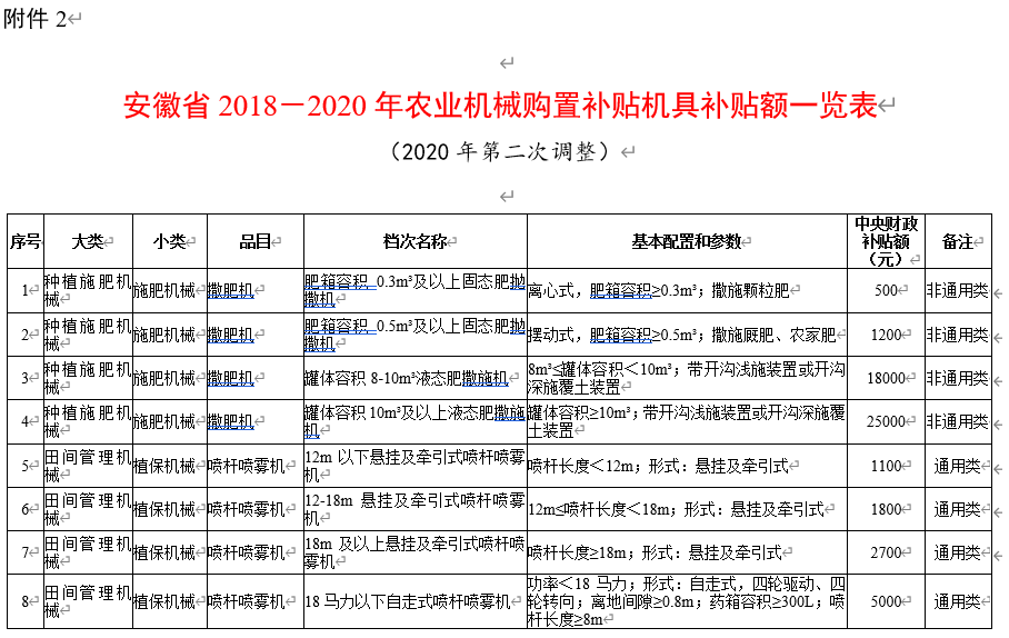 安徽省(2020年第二次調整) 農機購置補貼額一覽表 公告