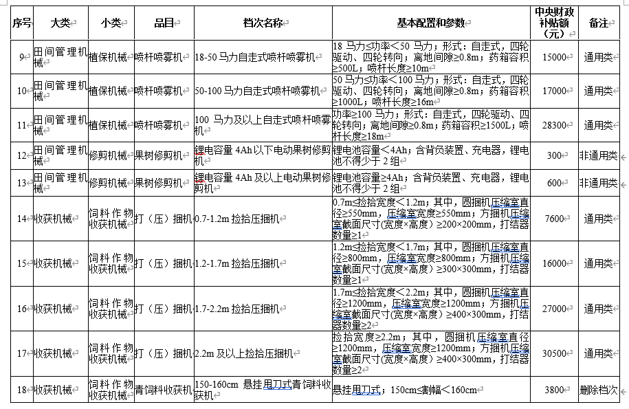 安徽省(2020年第二次调整) 农机购置补贴额一览表 公告