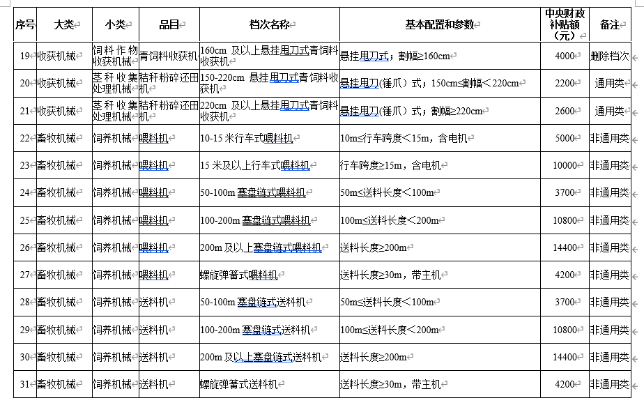 安徽省(2020年第二次調(diào)整) 農(nóng)機(jī)購(gòu)置補(bǔ)貼額一覽表 公告