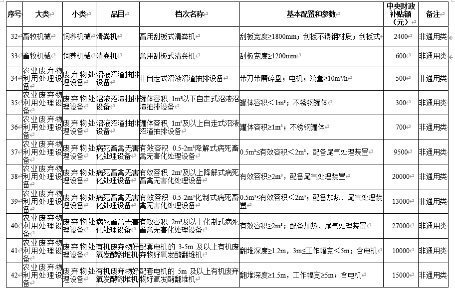 安徽省(2020年第二次調整) 農機購置補貼額一覽表 公告