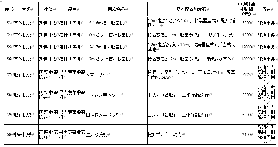 安徽省(2020年第二次調整) 農機購置補貼額一覽表 公告