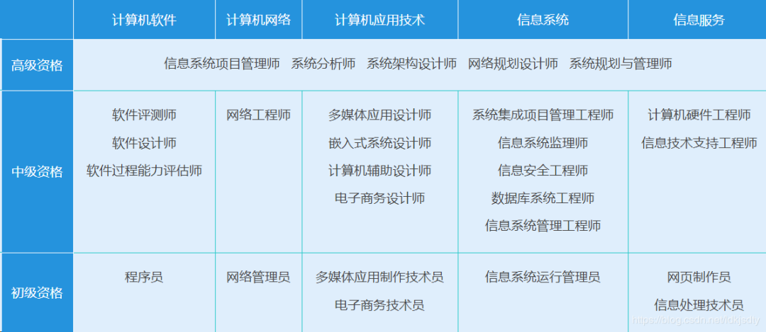 前方高能！IT 程序员、软件工程师值得考的证书原来有这么多！| 原力计划