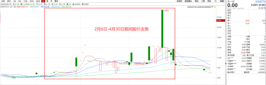 股价暴涨200%，市值拉升4个亿！一查，竟是80后董事长自己在狂买…