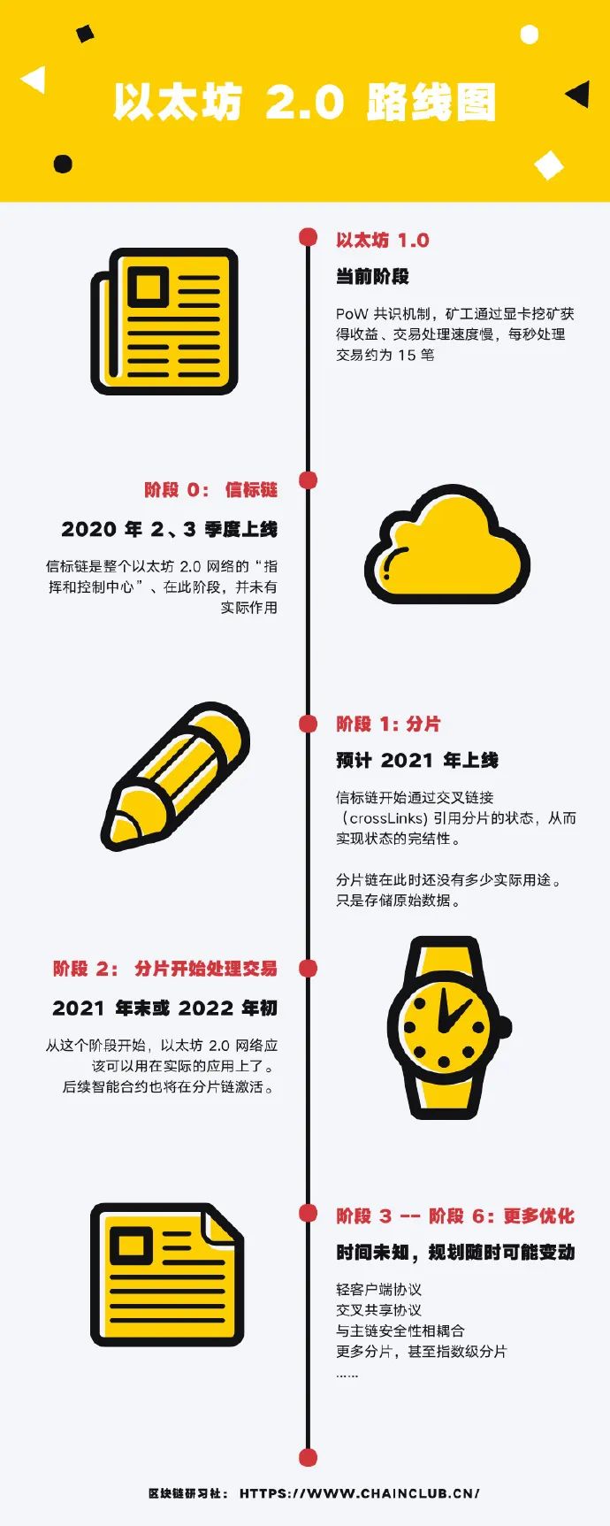 以太坊2.0因何伟大：区块链公链可扩展性难题将成历史