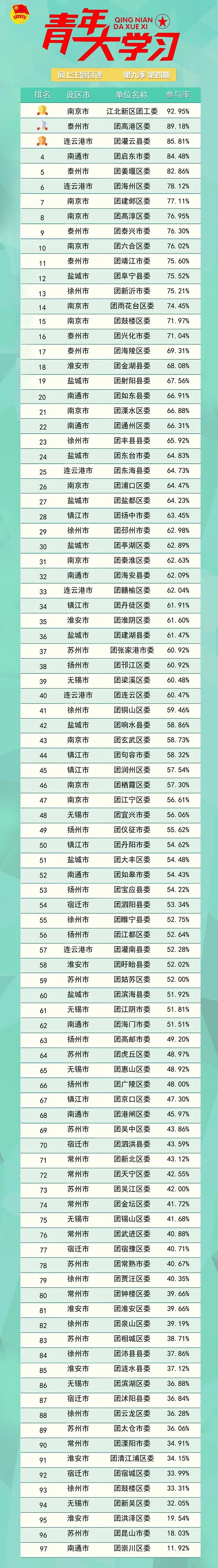 青年大学习第九季第五期：各民族要像石榴籽那样紧紧抱在一起（附上期排名）