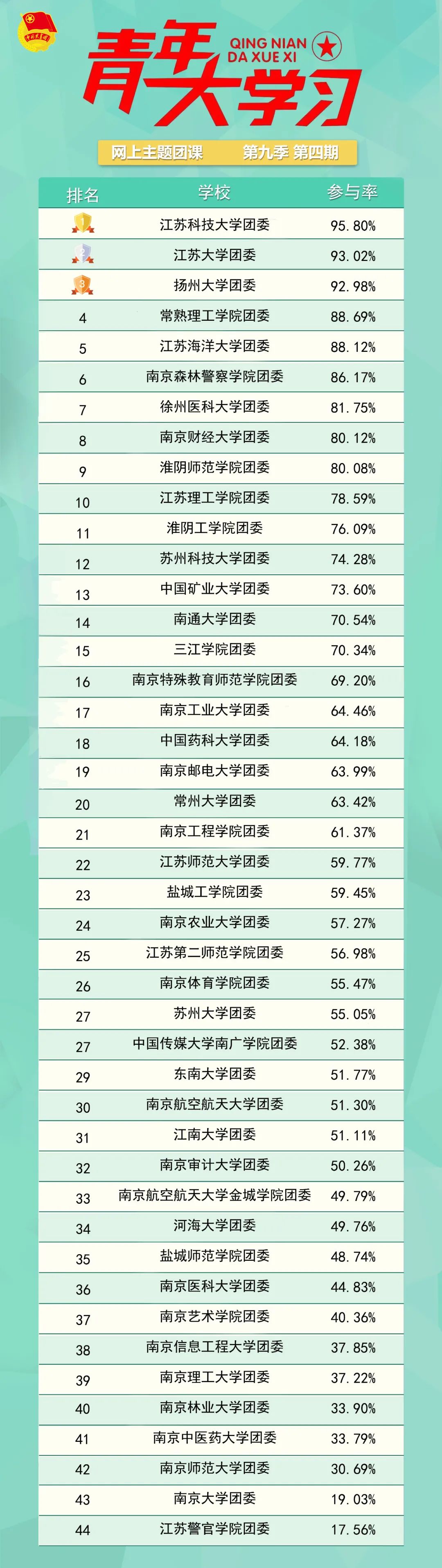 青年大学习第九季第五期：各民族要像石榴籽那样紧紧抱在一起（附上期排名）
