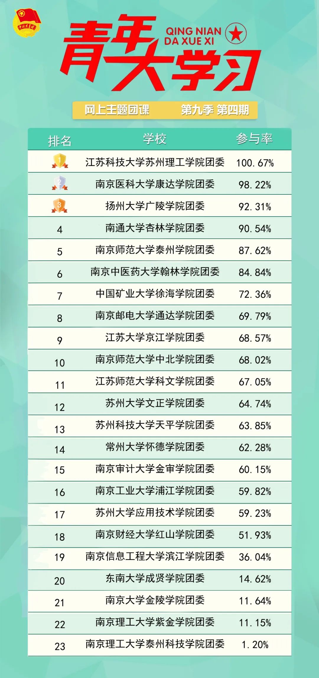 青年大学习第九季第五期：各民族要像石榴籽那样紧紧抱在一起（附上期排名）