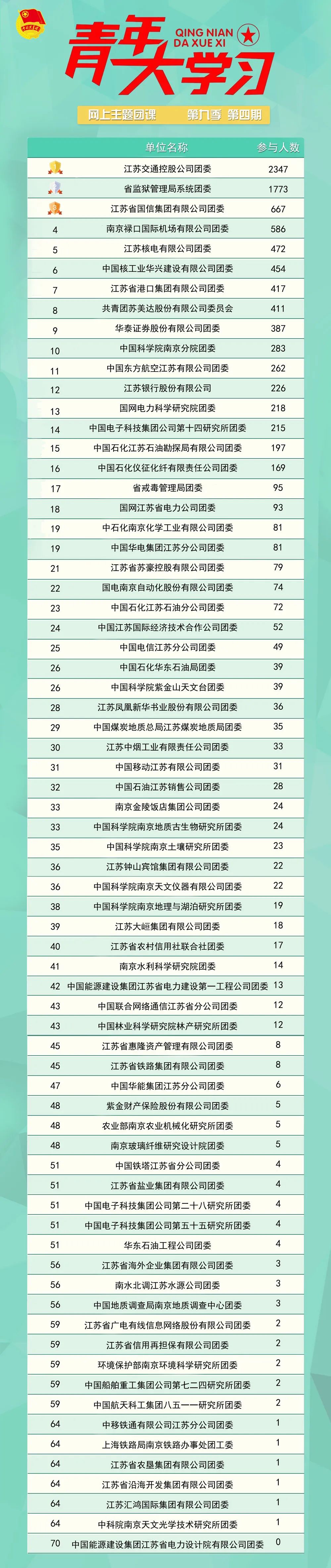 青年大学习第九季第五期：各民族要像石榴籽那样紧紧抱在一起（附上期排名）