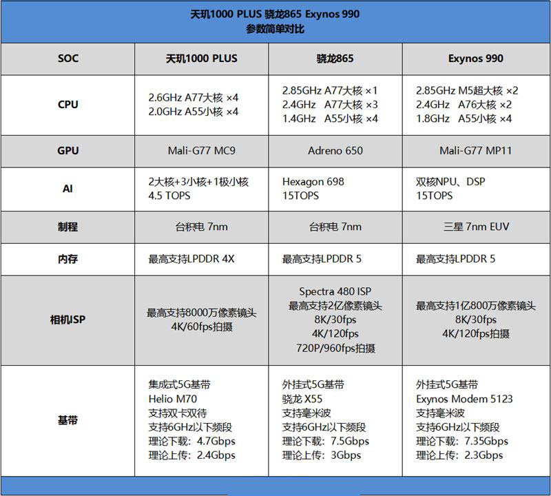 天玑1000plus和骁龙865哪个好【 天玑1100相当于骁龙多少】