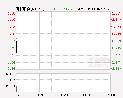 百联股份最新股票