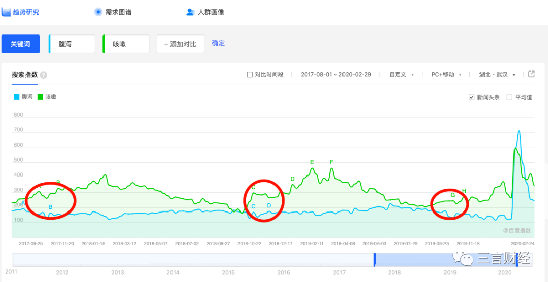免费百度指数有哪些功能,使用免费百度指数进行数据分析