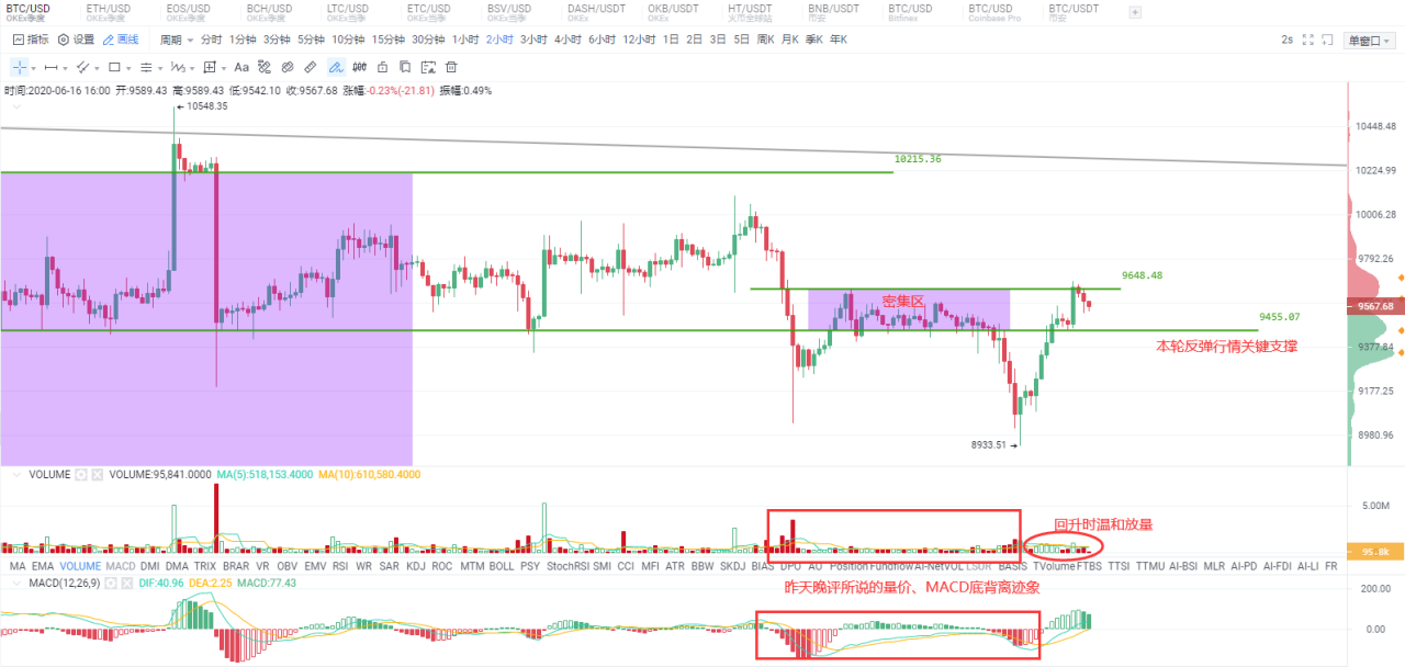 火星晚行情｜BTC反弹力度超预期，有望进一步延续升势