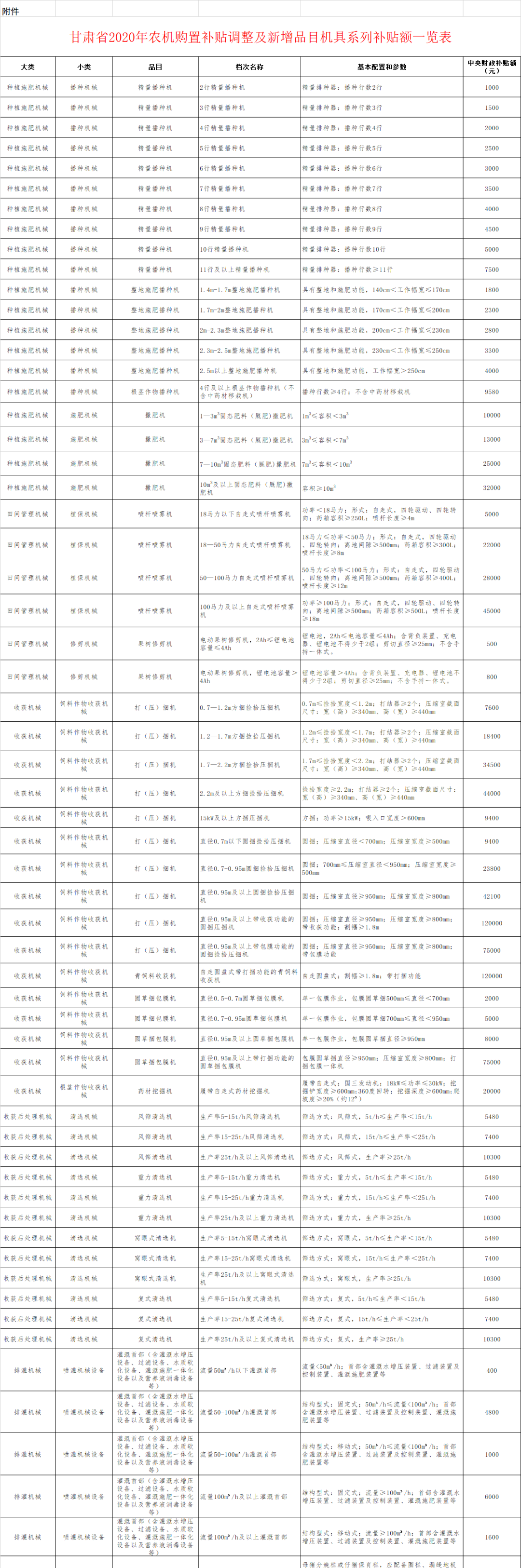 甘肅省2020年農(nóng)機(jī)補(bǔ)貼調(diào)整及新增品目補(bǔ)貼額一覽表 公告