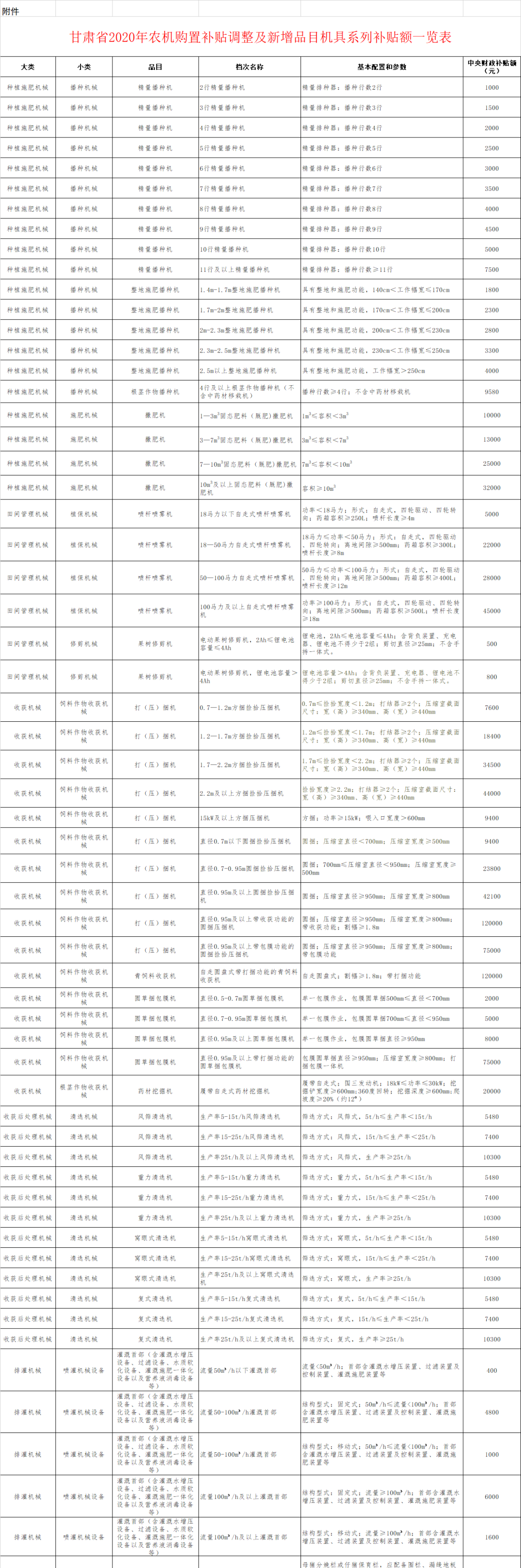 甘肃省2020年农机补贴调整及新增品目补贴额一览表 公告