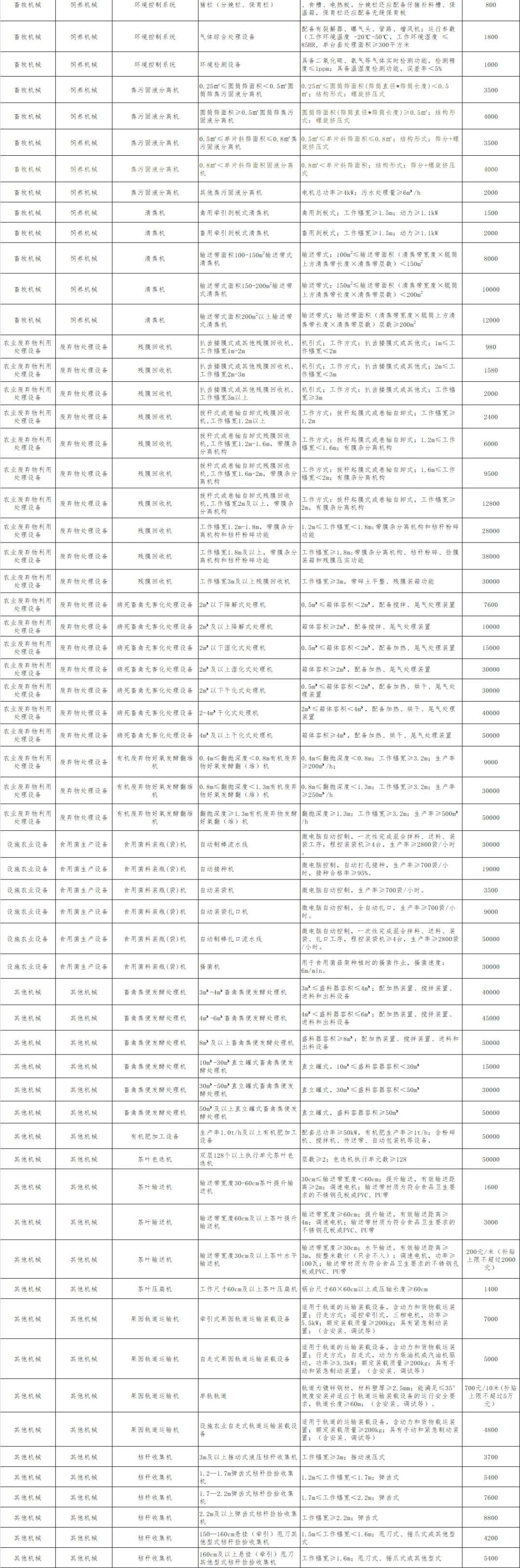 甘肅省2020年農(nóng)機(jī)補(bǔ)貼調(diào)整及新增品目補(bǔ)貼額一覽表 公告