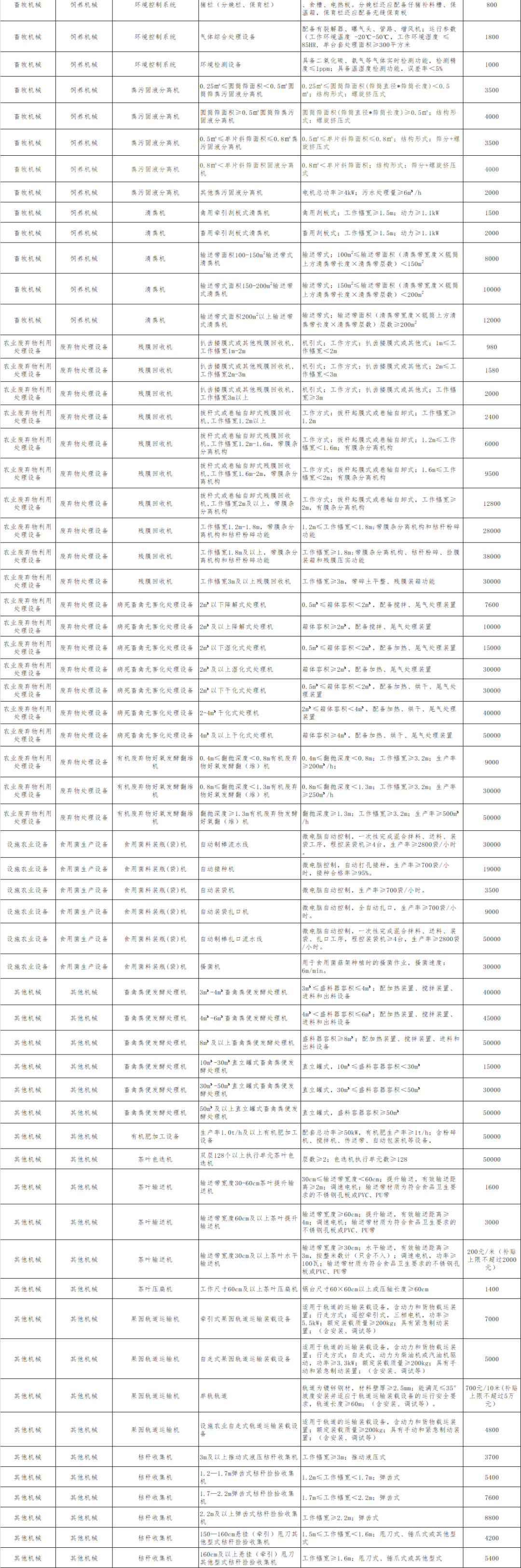 甘肃省2020年农机补贴调整及新增品目补贴额一览表 公告