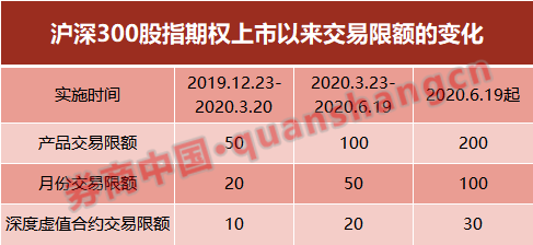 股指期权交易限额调整：稳步渐进未来可期