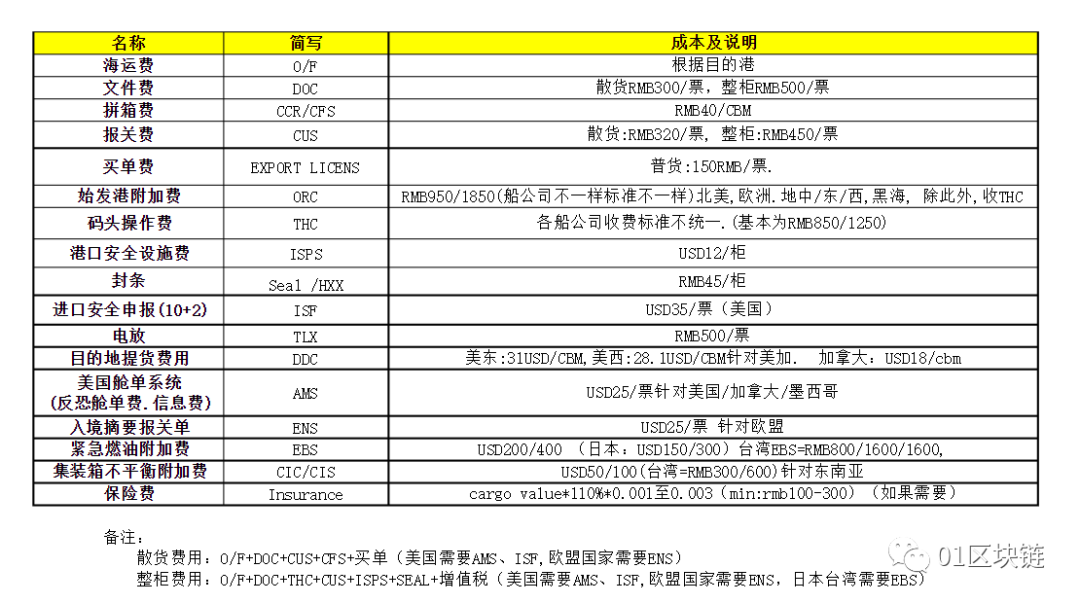 无所不在的区块链，也走向航运业了