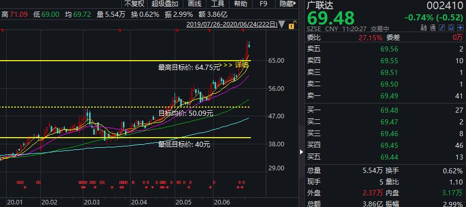 「广联达亿元」广联达股票分析（高瓴去年调研5次出手15亿、年内股价已翻倍、估值现已350倍）