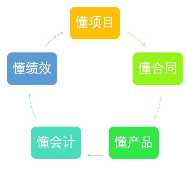 正威集团招聘（华为又是第一）