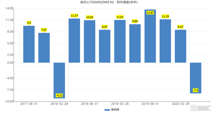 罕见！单季巨亏50亿，耐克股价大跌！疯狂促销模式开启，又要被中国市场“拯救”？